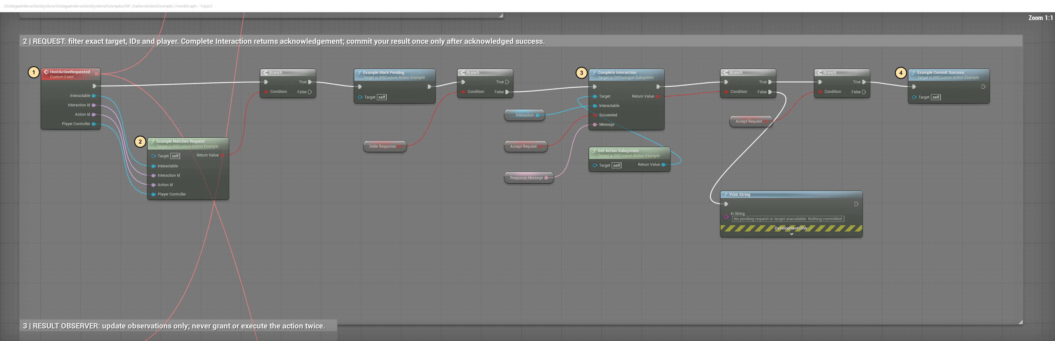 Numbered exact-target action request and completion graph