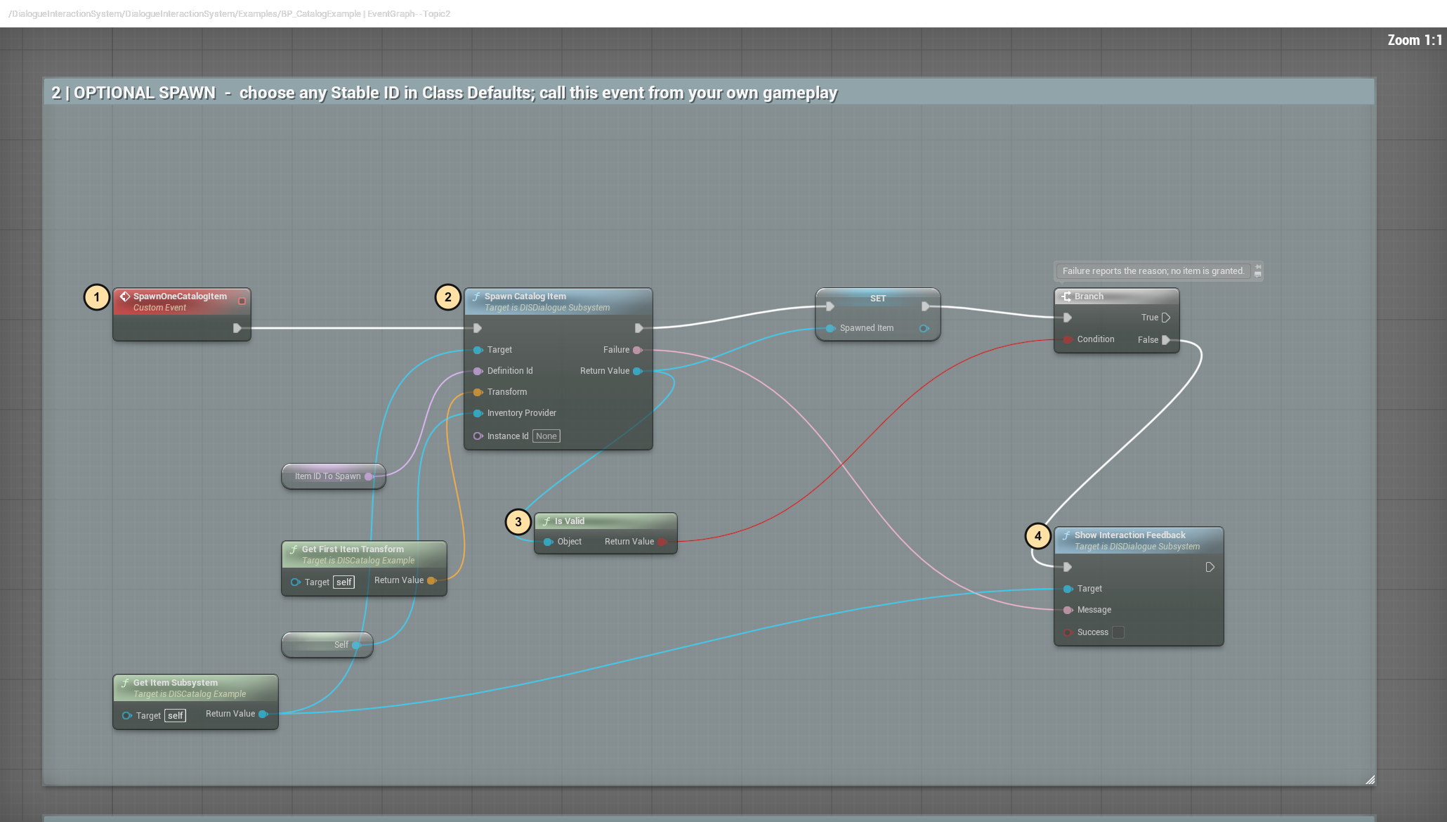 Numbered item spawn graph and failure branch